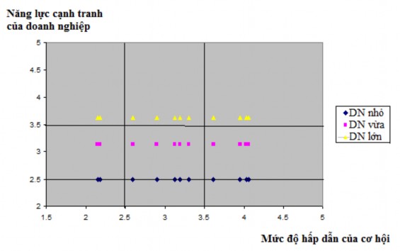 Hình 2 11 Định vị cơ hội kinh doanh của các nhóm doanh nghiệp dệt may trên ma 8