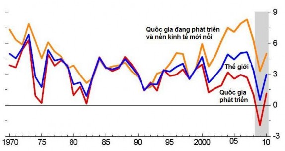 Hình Tăng trưởng kinh tế thế giới Nguồn World Economic Update 3 2009 IMF PHỤ 1
