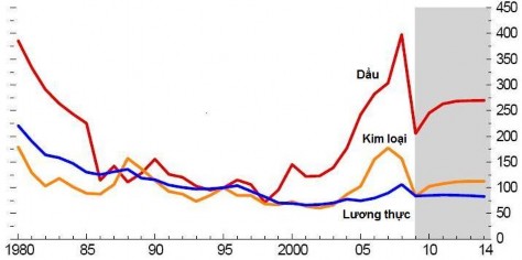 Hình 2 9 Diễn biến giá cả hàng hóa thế giới Lấy mốc năm 1995 100 Nguồn 1