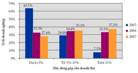 Nguồn Báo cáo TMĐT 2007 Bộ Công Thương Một trong những điểm nổi bật nhất 1