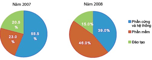 Nguồn Báo cáo TMĐT 2008 Bộ Công Thương 1 1 2 Thanh toán điện tử phát triển 2