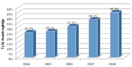 Nguồn Báo cáo TMĐT 2008 Bộ Công Thương Các sàn giao dịch thương mại trực 3