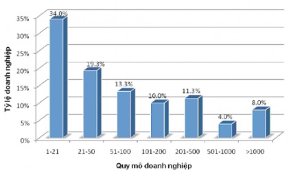 Nguồn Báo cáo TMĐT 2008 Bộ Công Thương Hiện cả nước có khoảng 80 doanh 4