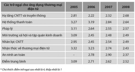 Nguồn Báo cáo TMĐT 2008 Bộ Công Thương Có thể thấy rõ vấn đề được doanh 5