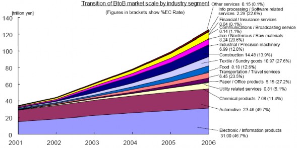 Nguồn ECOM 2007 Anouncement TMĐT phát triển mạnh trong các lĩnh vực tài chính 1