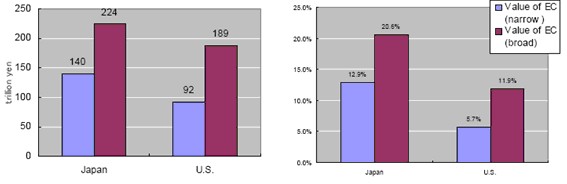 Nguồn METI Press Release 2007 Value of EC narrow Giá trị TMĐT theo nghĩa hẹp Value of 2