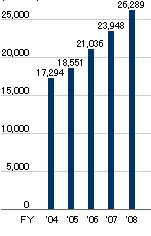 Năm Lượng xe bán Chiếc Năm Nguồn Báo cáo kết quả kinh doanh 2008 Toyota Thiết 4