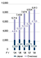 Năm Nguồn Báo cáo kết quả kinh doanh 2008 Toyota Thiết lập trang chủ bán hàng 5