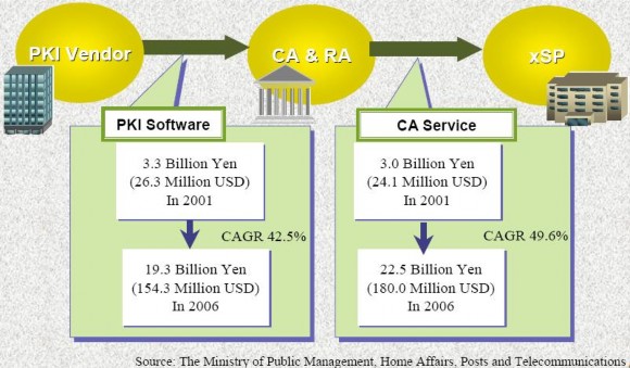 Có thể thấy thị trường chữ ký số ở Nhật Bản là rất sôi động ngay từ 1