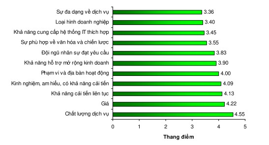 Nguồn Bộ phận nghiên cứu công ty SCM 2008 Kết quả khảo sát về Logistics 1