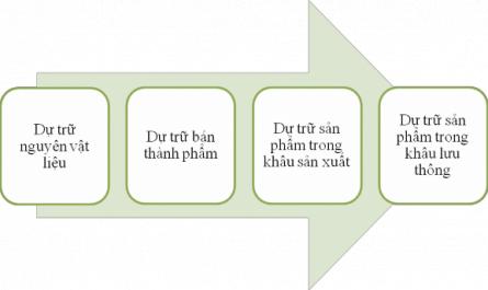 Giải pháp tăng cường sự tham gia của các doanh nghiệp Việt Nam vào hệ thống Logistics toàn cầu (2010) - 2