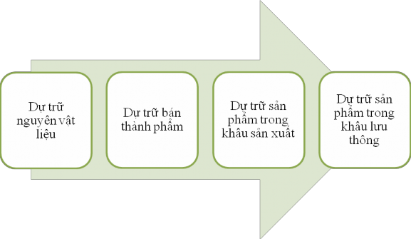 Sơ đồ 2 các loại dự trữ chủ yếu phân theo vị trí trong hệ thống Logistics 5