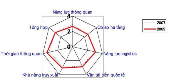 Đây cũng là lần thứ 2 liên tiếp Việt Nam giữ vị trí 53 155 nền kinh tế 2