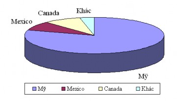 Hoạt động Tính đến 10 2006 có khoảng 1 400 VƯDN ở Bắc Mỹ trong đó 1 115 1