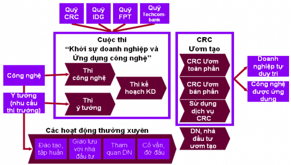 Trung tâm ươm tạo Doanh nghiệp công nghệ cao Hòa Lạc 17 được thành lập vào 1