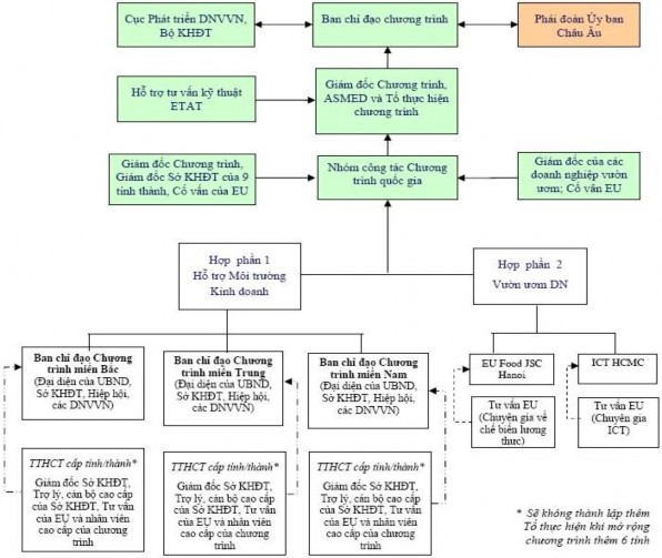 Cơ quan điều hành chương trình ở đây là Bộ Kế hoạch và Đầu tư thành 1