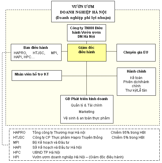 Bên cạnh đó Cố vấn cao cấp EU và Giám đốc điều hành vườn ươm được 1