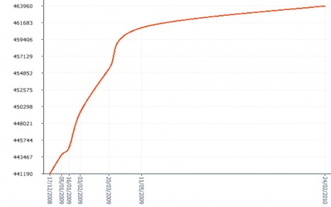 Nhìn vào biểu đổ ta có thể thấy số lượng thuê bao của EVN telecom phát triển 1