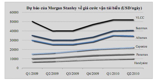 Nguồn Dự báo phân tích ngành vận tải biển tháng 3 năm 2009 Việc ngân hàng 1