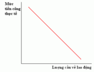 Hình 2 2 Đường cầu lao động theo quan điểm của kinh tế học cổ điển Theo 1