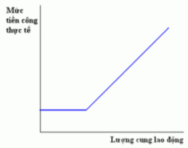 Hình 2 4 Đường cung lao động theo quan điểm của kinh tế học Keynes Trong dài 3