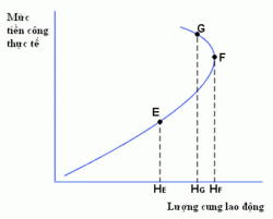 Hình 2 5 Đường cung lao động theo quan điểm của kinh tế học tân cổ điển Theo 4