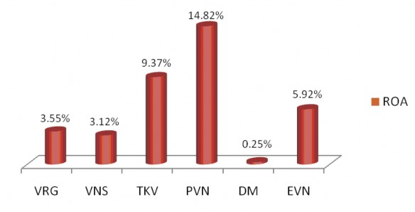 Nguồn Tác giả tự tính toán từ số liệu tổng hợp từ VNR Database và Tạp chí 1