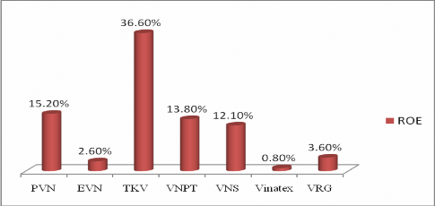 Nguồn Tác giả tự tính toán từ việc tổng hợp số liệu từ VNR Database và 1