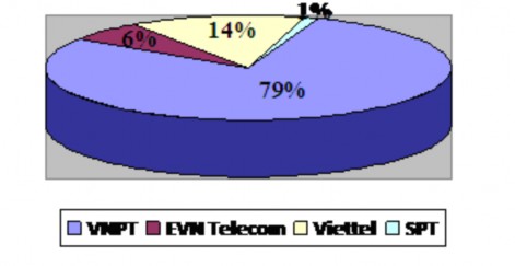 Biểu đồ 2 3 Thị phần thuê bao di động trên cả nước Biểu đồ 2 4 Thị 1