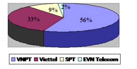Biểu đồ 2 4 Thị phần thuê bao Internet băng rộng trong nước Nguồn Bộ Thông 2