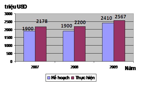 Nguồn Tạp chí thông tin và dự báo kinh tế xã hội số 3 2010 Biểu đồ trên 1