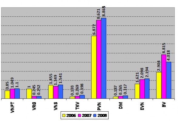 Nguồn Tổng hợp từ Tạp chí Tài Chính Doanh Ngiệp số 10 2009 Dựa vào bảng 2