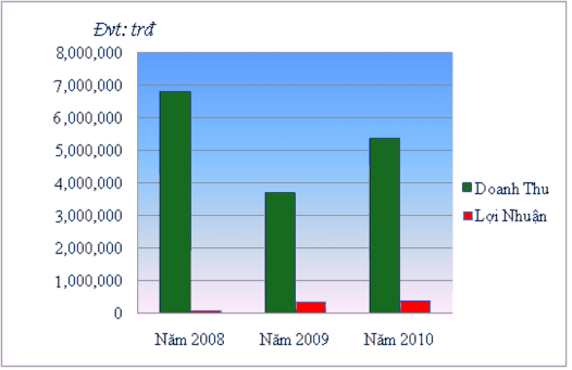 Nhận Xét Qua số liệu thống kê bảng 2 1 và biểu đồ biểu đồ 2 1 liên 1