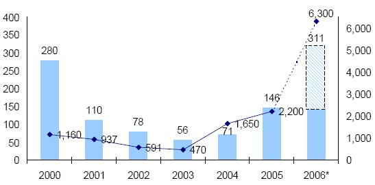 Số doanh vụ Giá trị đầu tư triệu USD Nguồn IVCA 8 2006 India venture capital 1