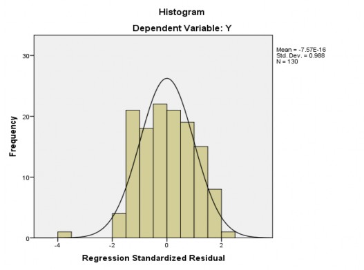 Value 2 099 3 180 000 1 000 130 Std Residual 3 594 2 065 000 988 130 a Dependent Variable Y 2