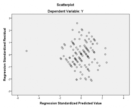 Regression Biến định tính tất cả biến định lượng Variables Entered Removed a 3