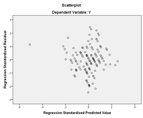 Value 5 086 2 516 000 1 000 130 Std Residual 2 459 2 438 000 968 130 a Dependent Variable Y 6