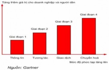 Các giai đoạn của Chính phủ điện tử theo mô hình của Gartner Thông tin – Trong 1