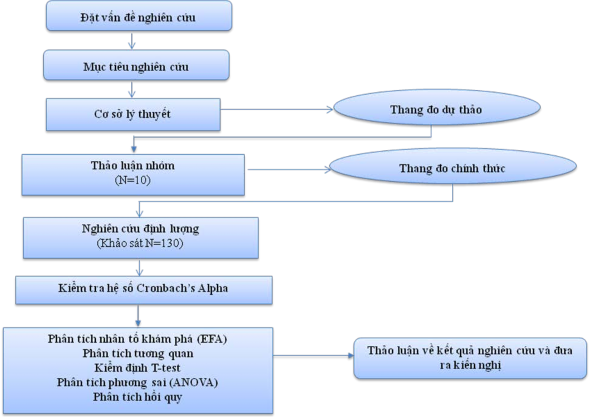 3 2 Đo lường các biến Mã hoá Thang đo Tác giả Mức độ dễ dàng sử dụng 1