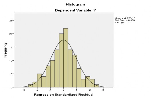 Hình 4 1 Biểu đồ Histogram Nhìn vào biểu đồ tần số Histogram Hình 4 1 cho 1