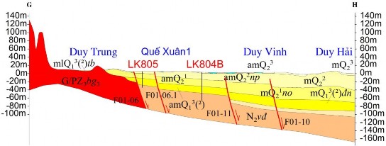Hình 3 5 Mặt cắt địa chất G – H trên Hình 3 3 cho thấy quan hệ giữa các 4
