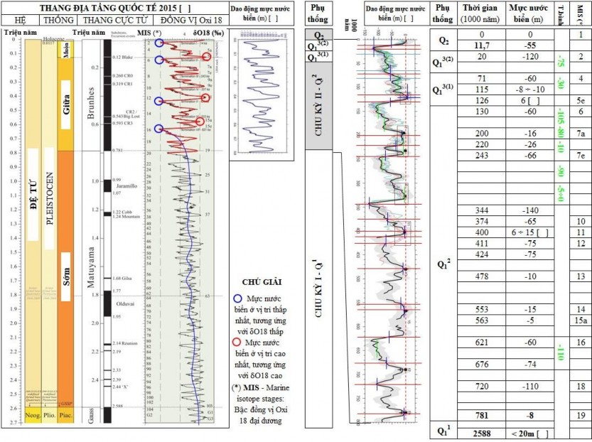 71 49 61 60 60 63 Hình 3 17 Biểu đồ đường dao động mực nước biển trung bình 4