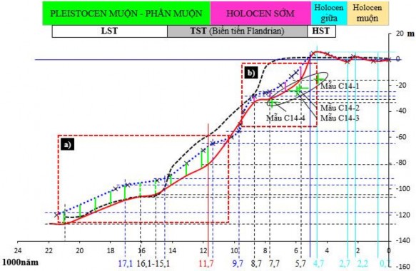 70 Hình 3 18 Biều đồ đường dao động mực nước biển trong Holocen Giai 5