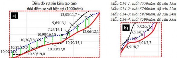 1 2 Hình 3 19 Biều đồ hiệu chỉnh đường thay đổi mực nước biển tại 6