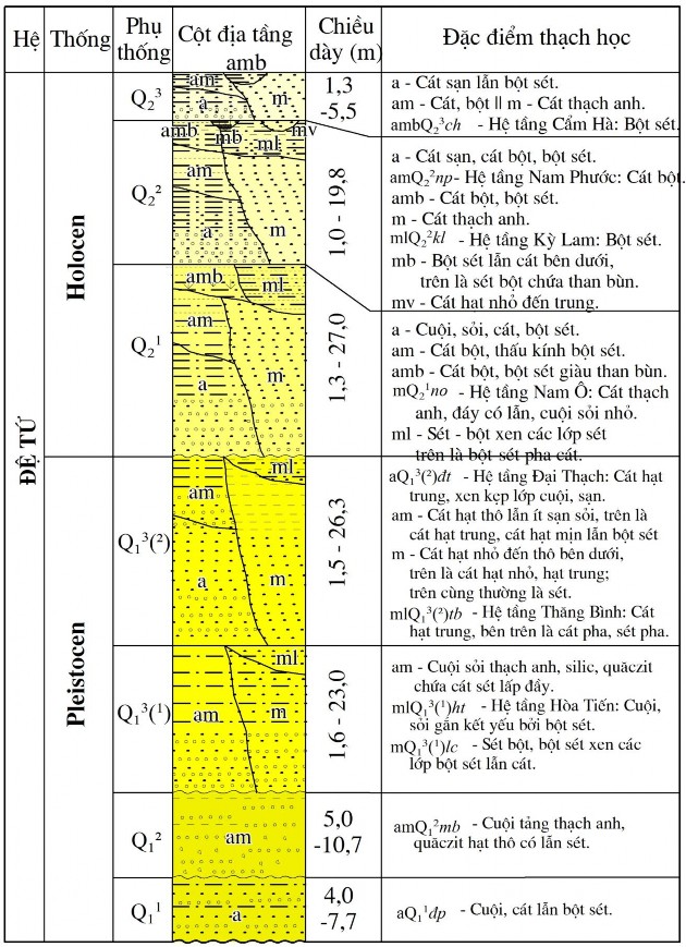 Hình 2 9 Cột địa tầng tổng hợp trầm tích Đệ tứ vùng đồng bằng Quảng 2