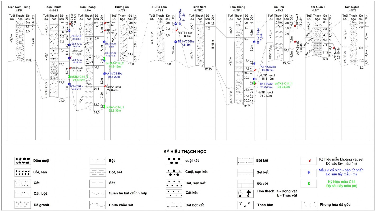 Hình 2 10 Sơ đồ liên kết địa tầng các lỗ khoan lấy mẫu nghiên cứu dọc 3
