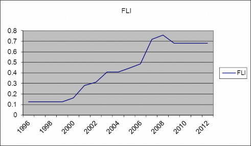 Biểu đồ 4 1 Biểu đồ chỉ số FLI của Việt Nam trong giai đoạn 1996 đến 2012 1