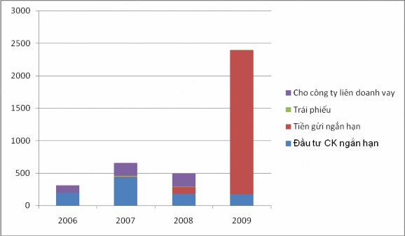 Nguồn Báo cáo tài chính công ty Vinamilk năm 2006 2009 Khoản tiền của công ty cho 2