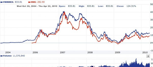 Nguồn www cafef vn Giai đoạn điều chỉnh bắt đầu từ giữa tháng 3 năm 2007 Do 1