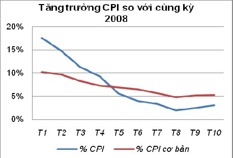 Nguồn Báo cáo thị trường chứng khoán Việt Nam năm 2009 của Công ty Cổ phần 2